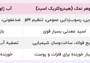 قدرت پاک‌کنندگی در مقیاس صنعتی: معرفی مهم‌ترین شوینده‌های صنعتی