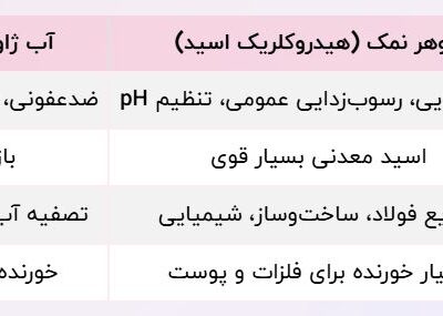 قدرت پاک‌کنندگی در مقیاس صنعتی: معرفی مهم‌ترین شوینده‌های صنعتی