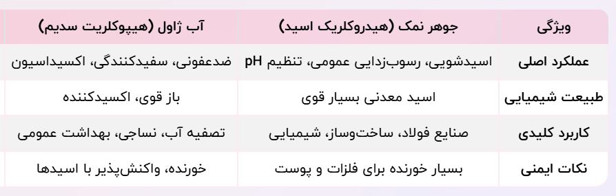 جدول مقایسه ای