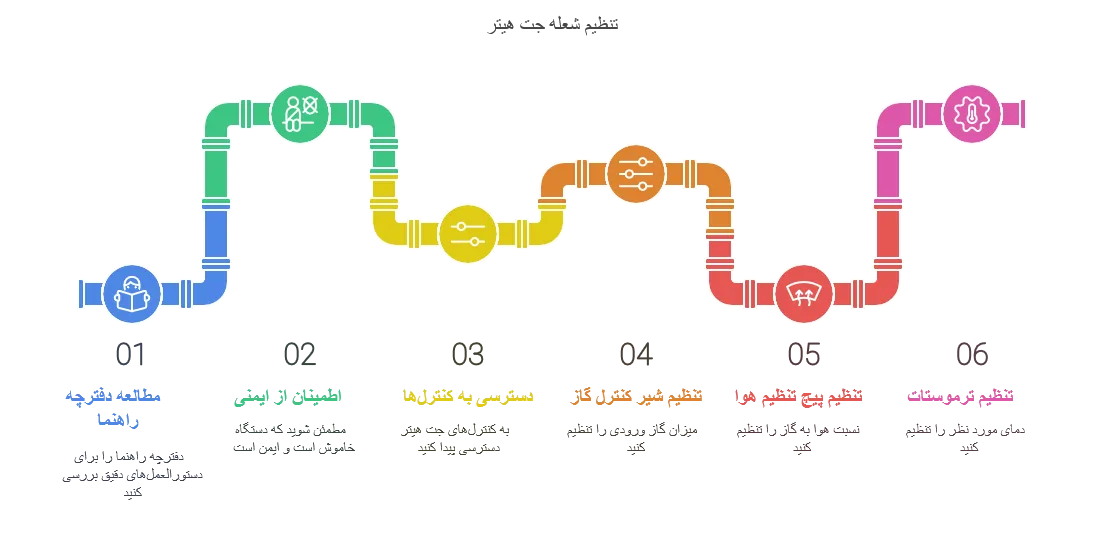 تنظیم شعله جت هیتر